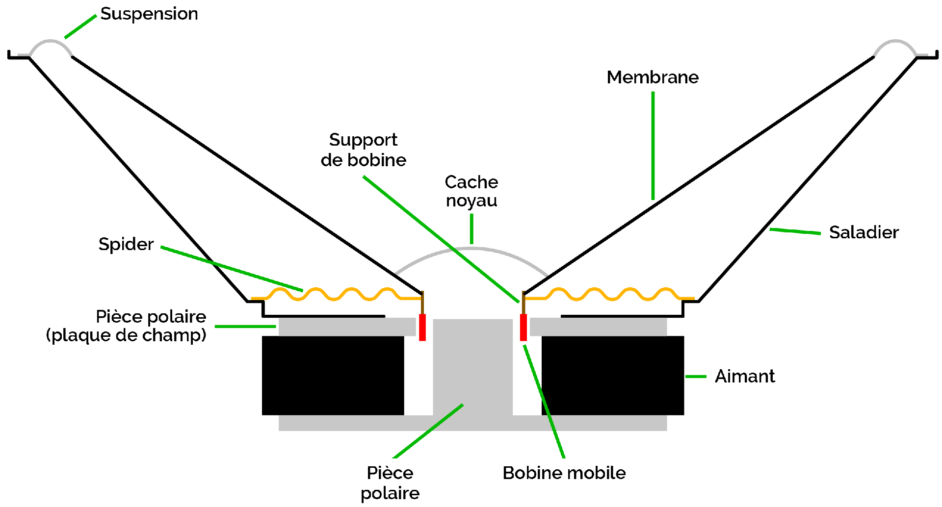 Composition d'un haut-parleur